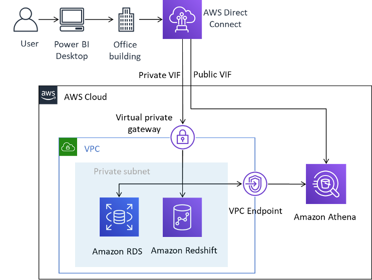 Un diagramma che mostra Power BI Desktop che si connette alle sorgenti dati AWS tramite AWS Direct Connect