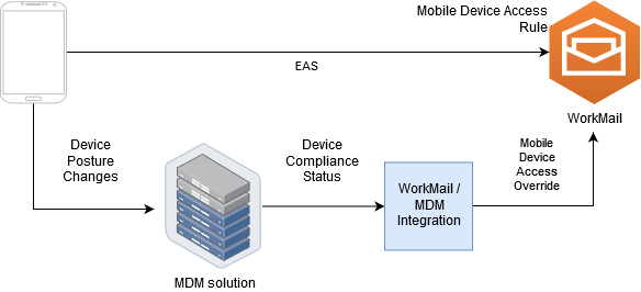 Una tipica soluzione MDM in modalità diretta. Questa soluzione utilizza EAS per accedere ad Amazon WorkMail.