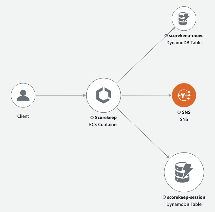 La mappa di tracciamento mostra il client, il servizio front-end e i servizi di backend che il servizio front-end chiama per elaborare le richieste e conservare i dati