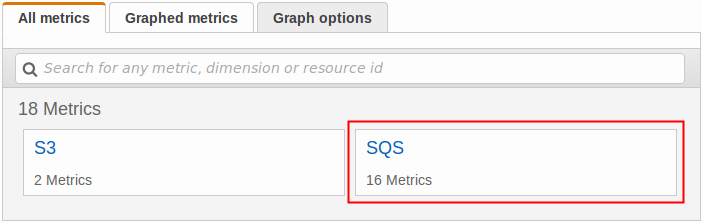 Amazon SQS が強調表示された [すべてのメトリクス] タブを表示する CloudWatch コンソール。
