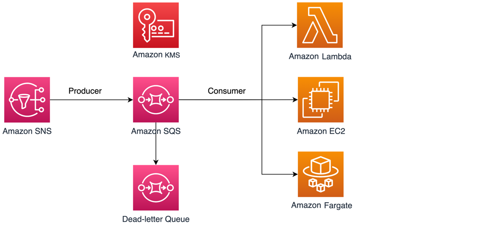 Amazon SNS メッセージの Amazon SQS への発行。