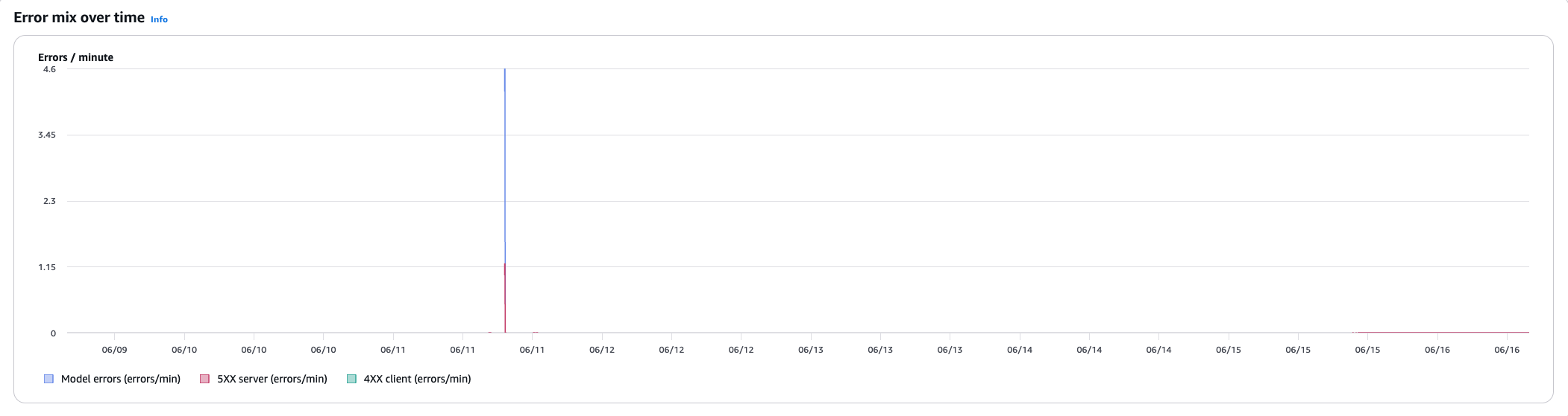 エラー内訳の経時的推移を把握できる折れ線グラフで、4XX、5XX、および中間ストリームエラー率示しています。