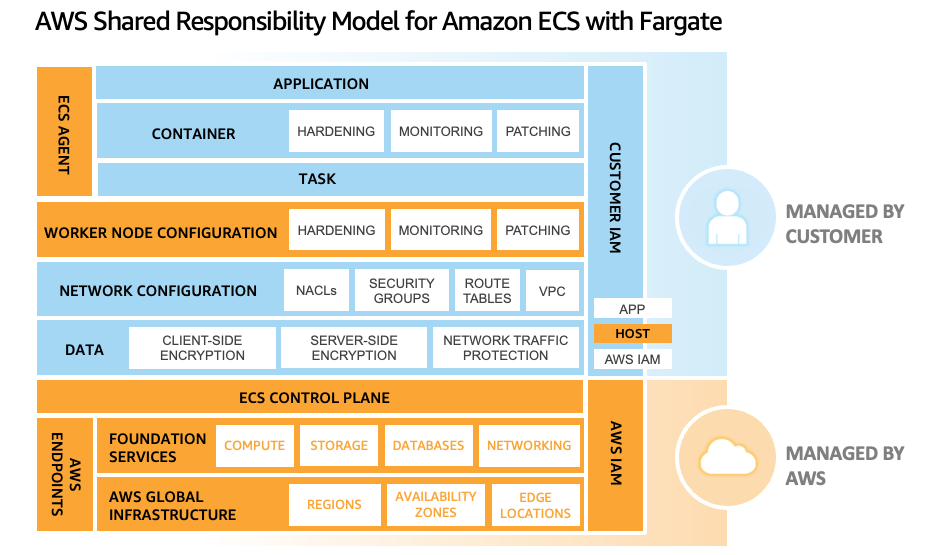 Amazon ECS での Fargate の責任共有モデルを示す図。