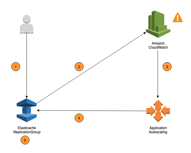 Valkey および Redis OSS 用 ElastiCache の自動スケーリングの画像
