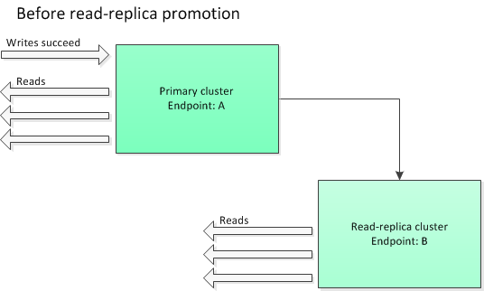 イメージ: close-on-replica-write、すべてが正常に動作