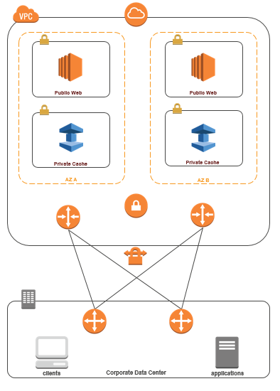 イメージ: VPN によるデータセンターから ElastiCache への接続を示す図