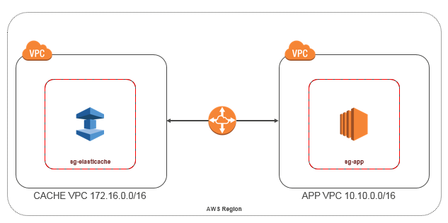 イメージ: 同一リージョンの異なる VPC のアプリケーションと ElastiCache を示す図。