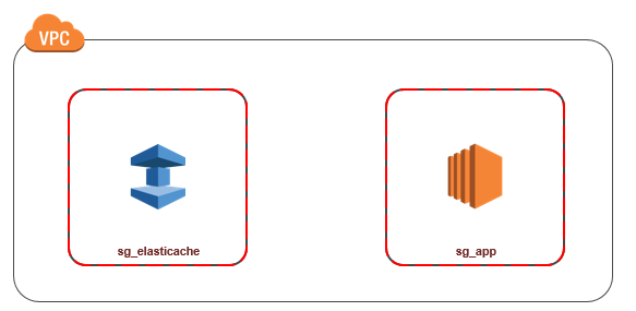 イメージ: 同じ VPC のアプリケーションと ElastiCache を示す図