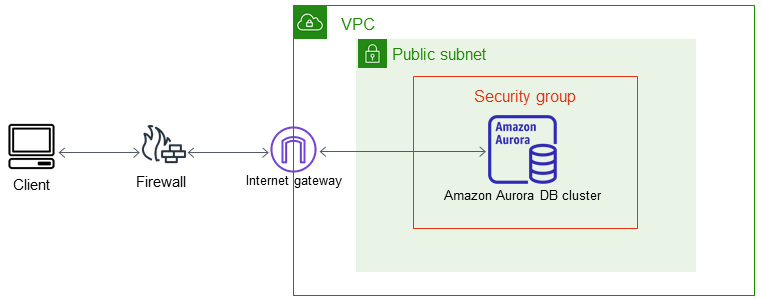インターネット経由でクライアントアプリケーションから VPC 内の DB クラスターにアクセスします。