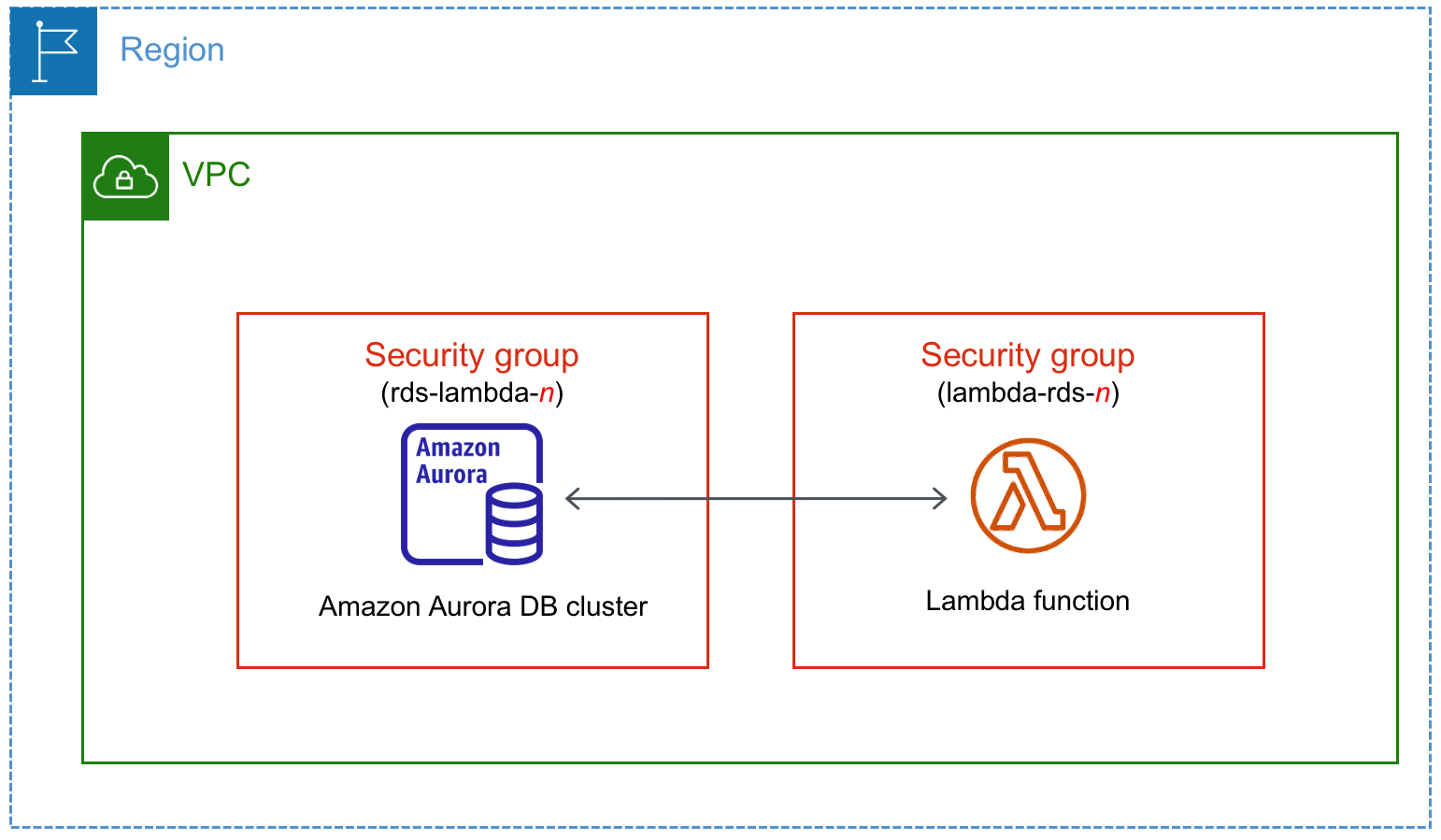 Aurora DB クラスターを Lambda 関数に自動的に接続する