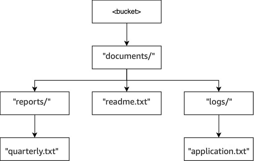 DELETE オペレーション前の初期ディレクトリ構造を示す図