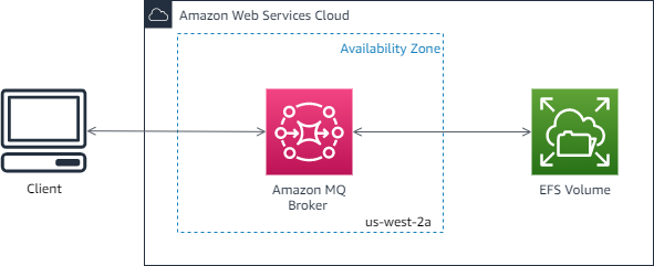 Diagram showing client, Amazon MQ broker, and EFS volume in AWS クラウド availability zone.