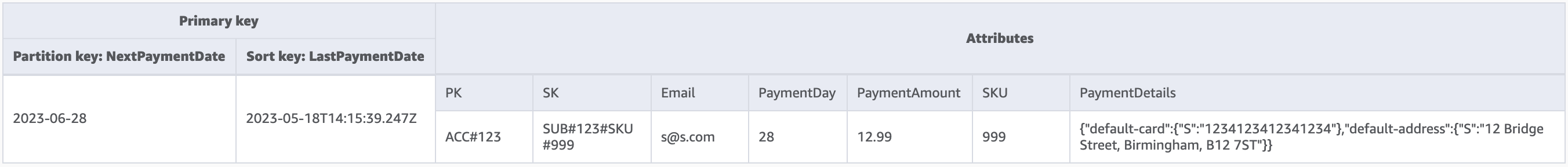 PaymentAmount や PaymentDay などの支払いの詳細を示す GSI-2 スキーマ。