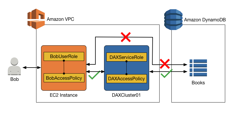 ユーザーが DynamoDB に直接アクセスせずに DAX クラスターを介してテーブルにアクセスできるシナリオ。