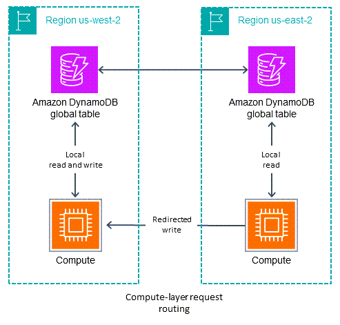 コンピューティングレイヤーのリクエストルーティングを示す図。