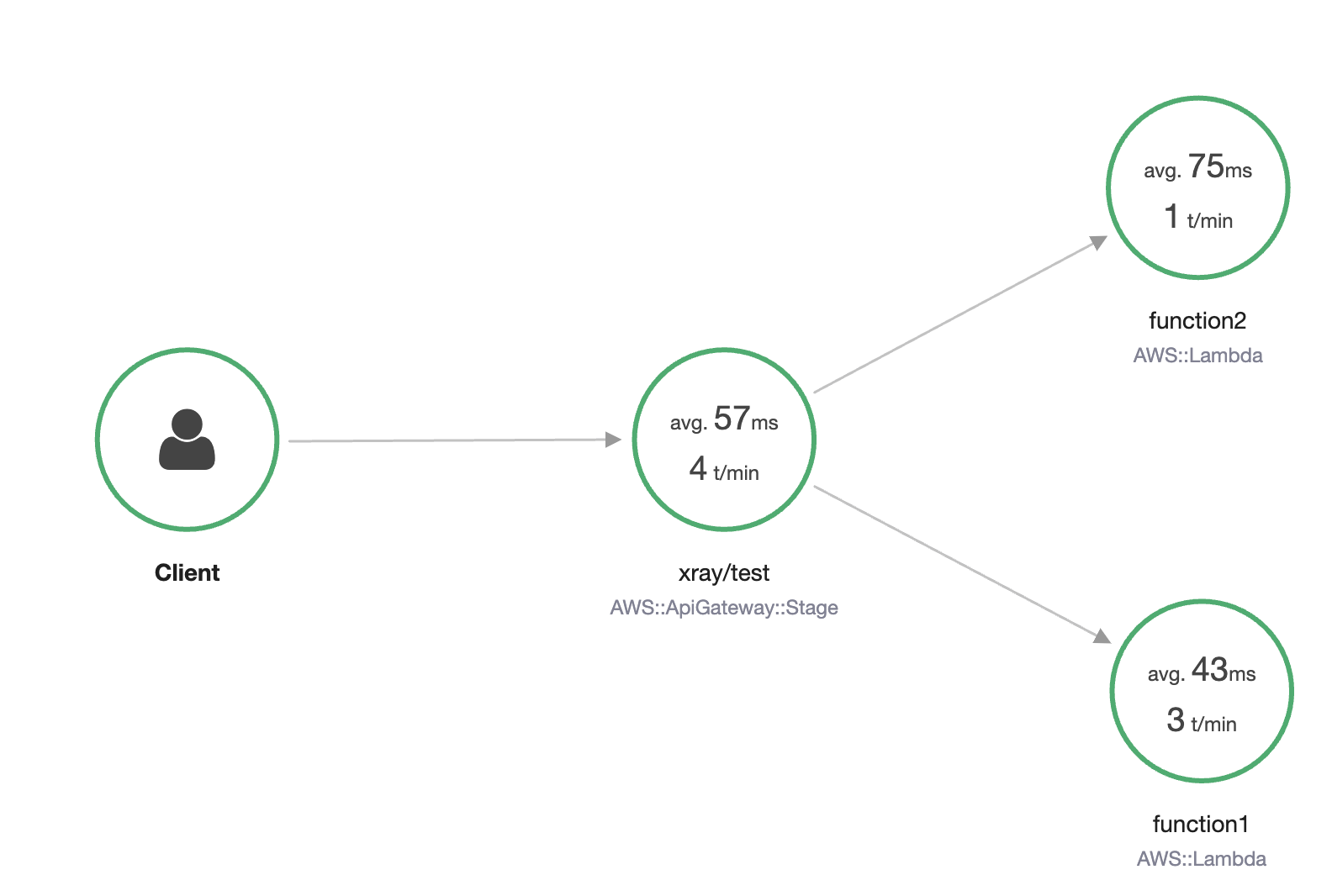 API Gateway の API のステージのサービスマップの例