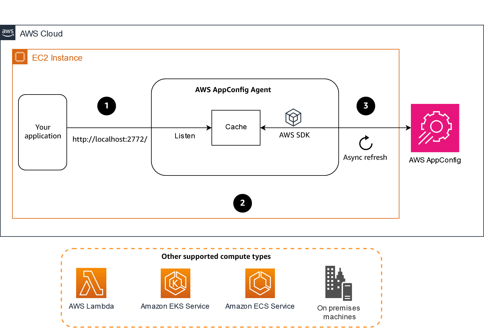 AWS AppConfig の仕組みの図