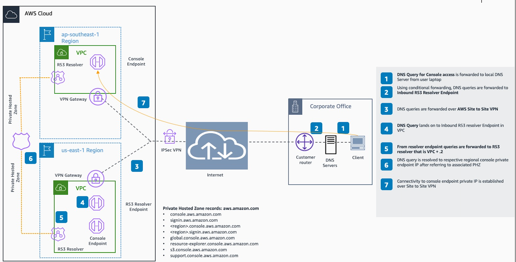 AWS Virtual Private Gateway (VGW) に接続 AWS Site-to-Site VPN するためにセットアップされたアーキテクチャを説明するワークフロー図。