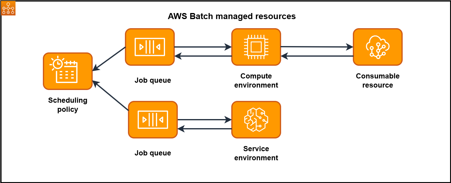 のコンポーネント AWS Batch とその統合方法の表示