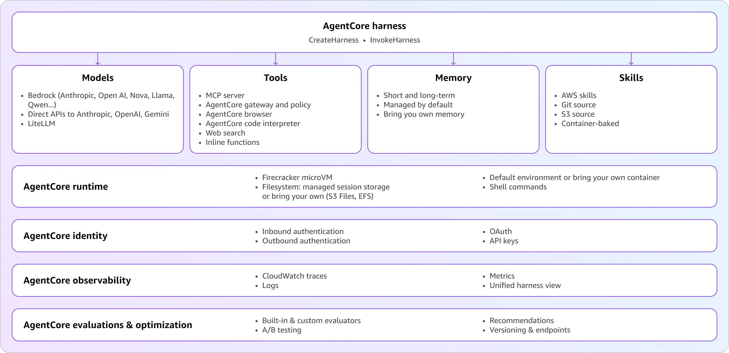 AgentCore ハーネスアーキテクチャ