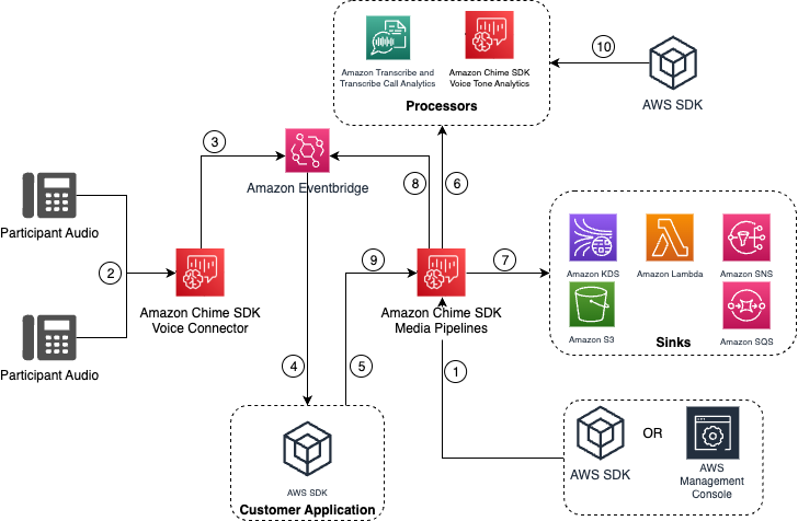 Voice Connector で API コールを使用する場合のデータフローを示す画像。