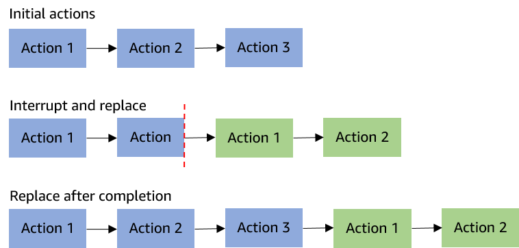 進行中の SIP メディアアプリケーション通話中にアクションを置き換える方法を示す図。