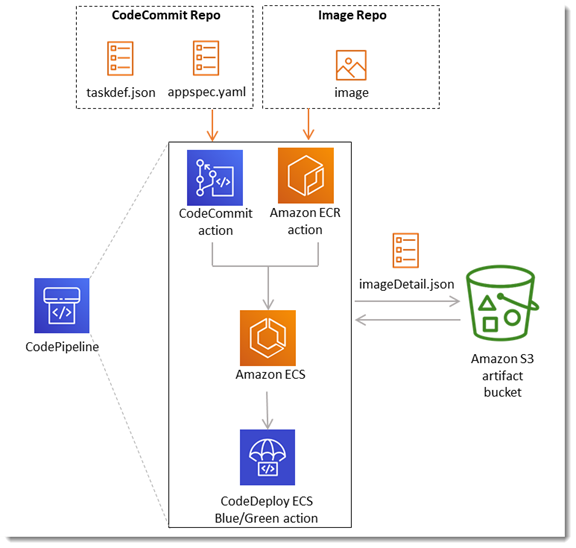 アーティファクトバケット内の imageDetail.json ファイルを示す図