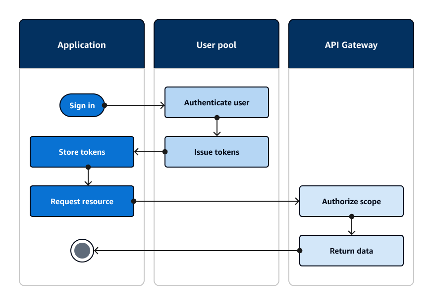 Amazon Cognito ユーザープールを使用して認証し、Amazon API Gateway を使用して API リソースへのアクセスを認可するアプリケーションのフロー図。