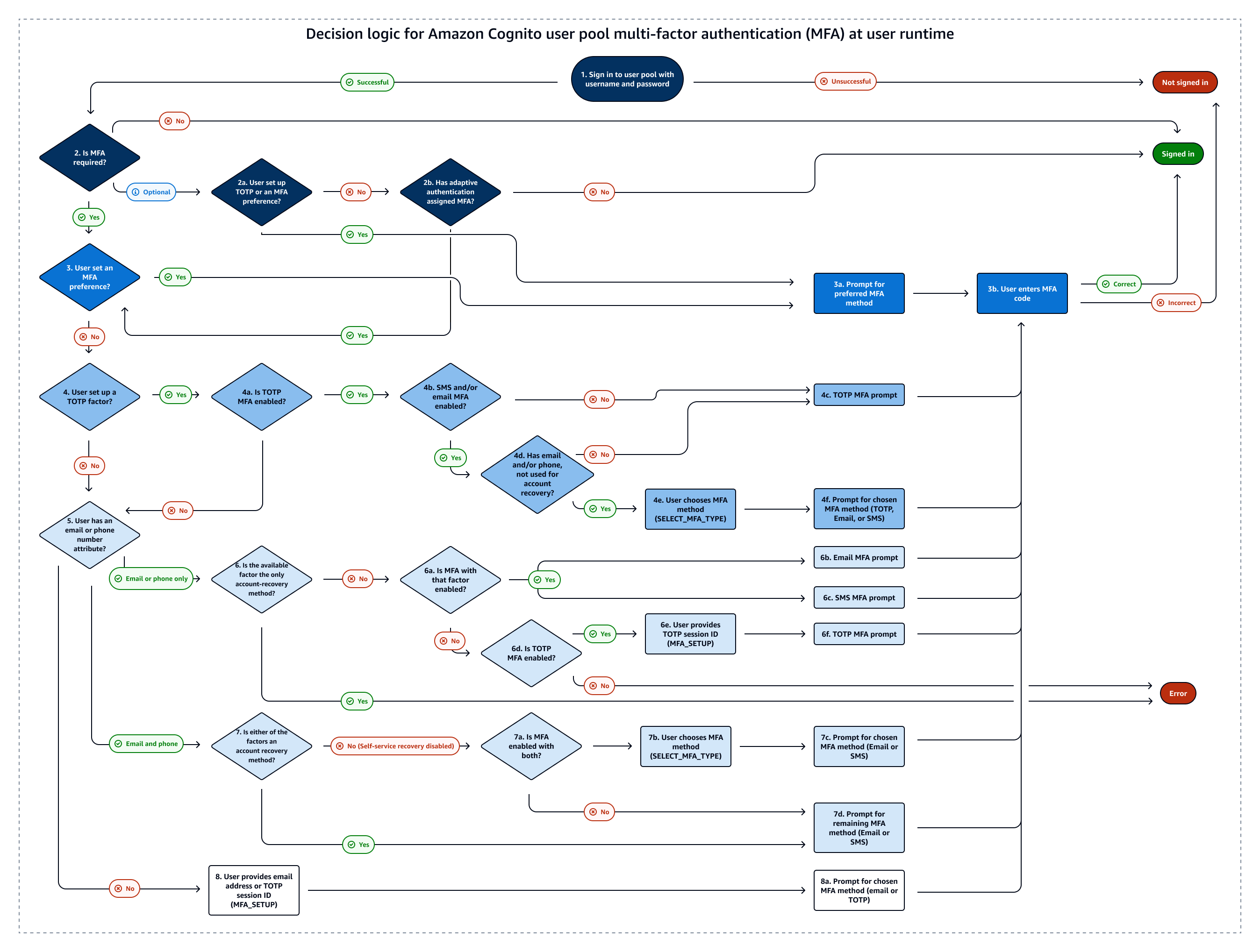 エンドユーザー MFA 選択の Amazon Cognito ユーザープール決定プロセスの図。