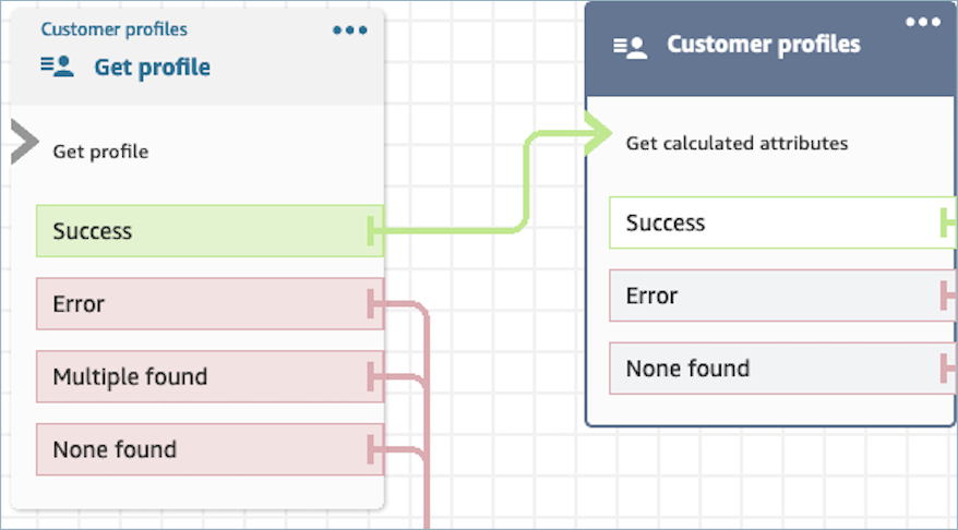 Customer Profiles GetCalculatedAttributes ブロックのプロパティページ
