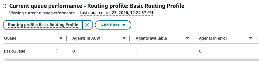 選択したルーティングプロファイルでフィルタリングされた、ワンクリックドリルダウンによって作成された新しいウィジェット。
