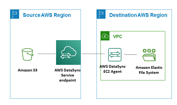 S3 バケットと DataSync エンドポイントを含むソースリージョンと、EFS ファイルシステムと DataSync エージェントを持つ VPC を含む送信先リージョン間のデータ転送を示す図。