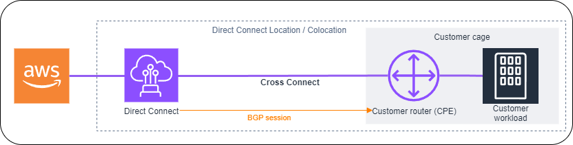 Direct Connect ロケーションと同じデータセンターにデプロイされたリソースとの Direct Connect 接続を示す画像。