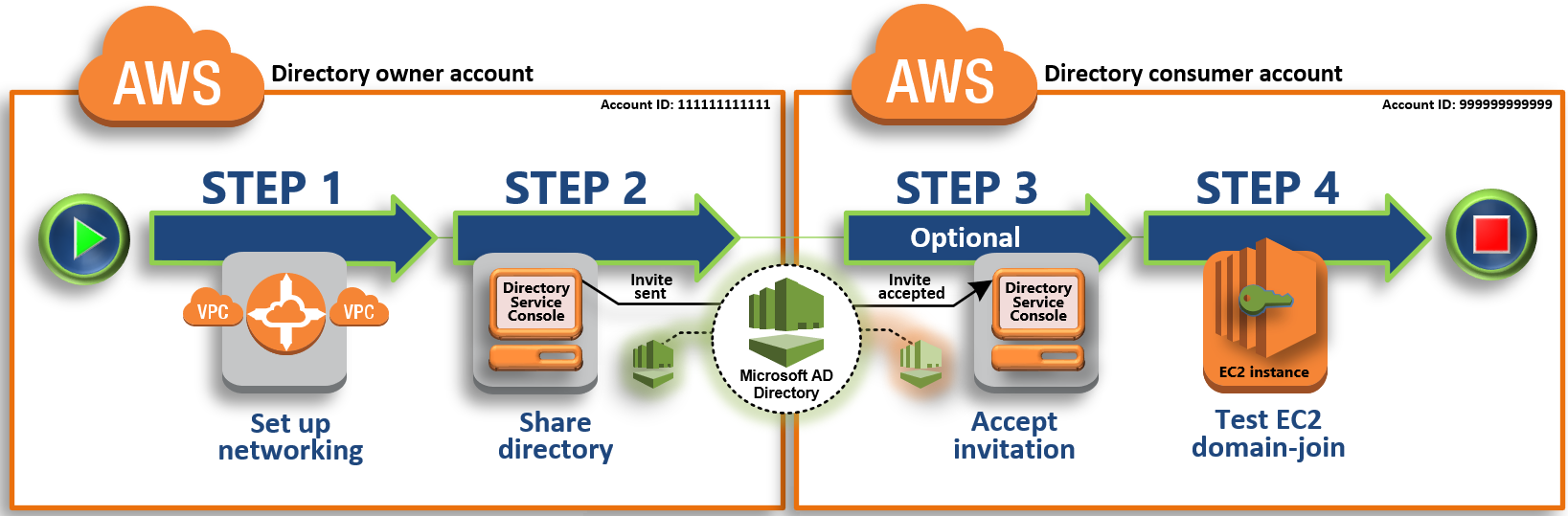 AWS Managed Microsoft AD を共有する手順: ネットワーク環境のセットアップ、ディレクトリの共有、共有ディレクトリの招待の承諾、Windows Server 用の Amazon EC2 インスタンスのドメインへのシームレスな結合のテストを行います。