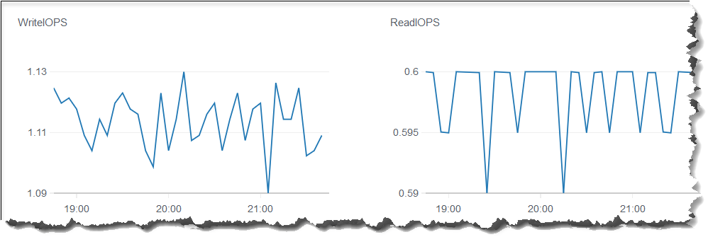 Amazon DocumentDB コンソールの WriteIOPS および ReadIOPS CloudWatch メトリクスを表す 2 つの折れ線グラフ。