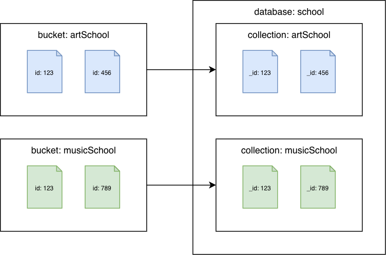 Couchbase Server 6.x 以前のバケットから Amazon DocumentDB コレクションへ