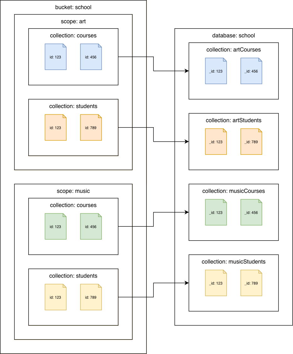 Amazon DocumentDB コレクションへの Couchbase Server 7.0 以降のコレクション