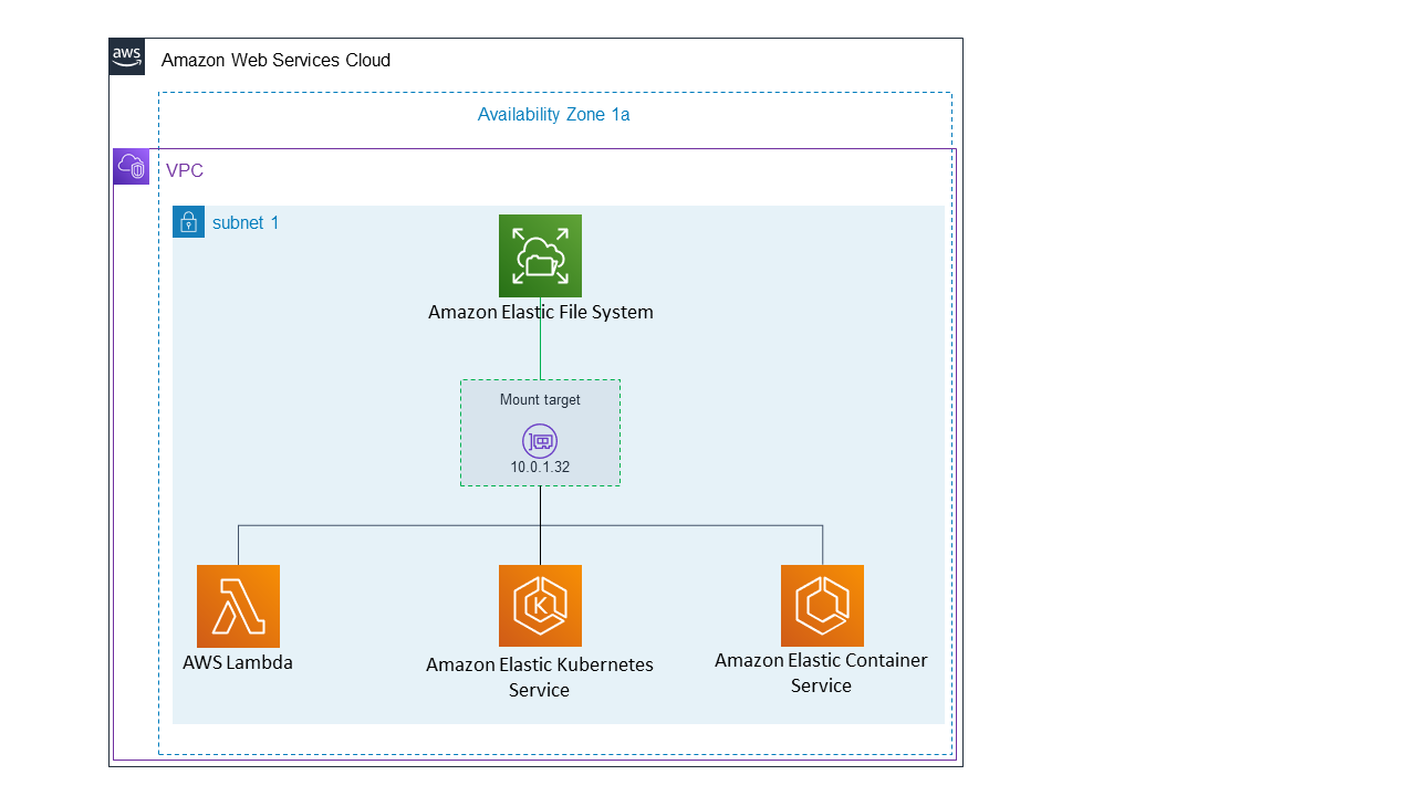 AWS EFS 1 ゾーンファイルシステムに接続するコンピューティングインスタンス。