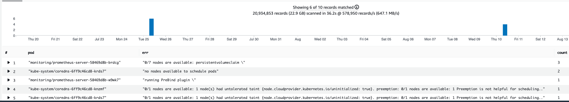 CloudWatch Logs クエリ