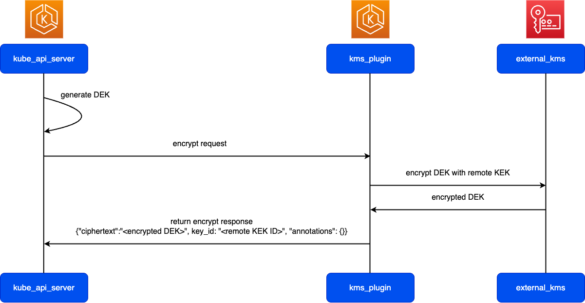 図は、API サーバーの起動時に行われる DEK の生成と暗号化を示している