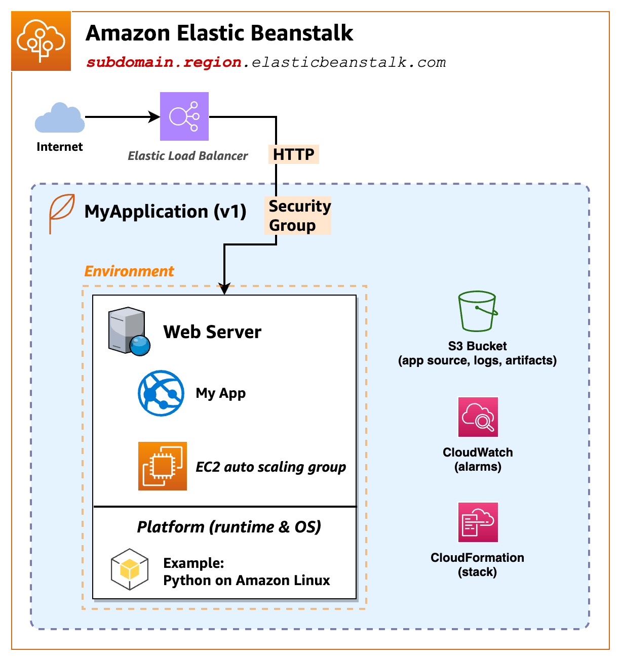 ウェブサーバー環境を使用した Elastic Beanstalk アプリケーションのアーキテクチャの概要。