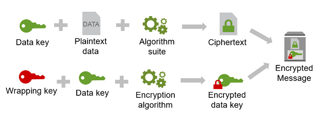 によるエンベロープ暗号化 AWS Encryption SDK
