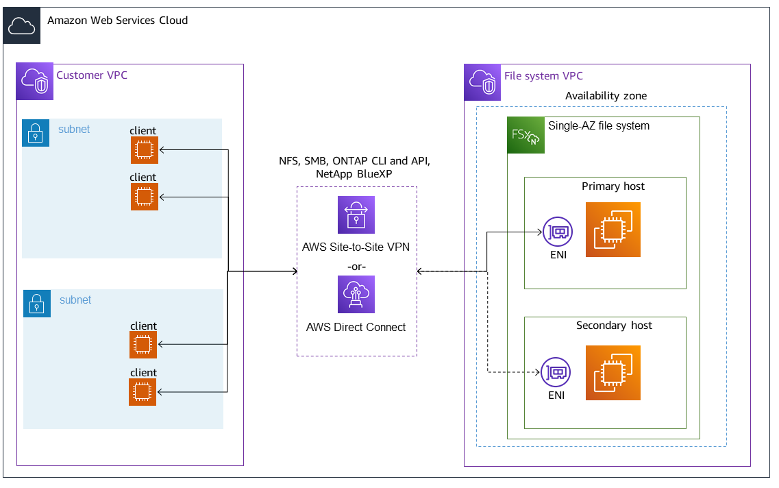 AWS VPN または AWS Direct Connect を使用して、アクセスするクライアントとは異なる VPC にあるシングル AZ ファイルシステムの NFS、SMB、ONTAP 管理エンドポイントにアクセスします。