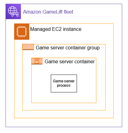 ゲームサーバーコンテナグループに 1 つのゲームサーバーコンテナを持つシンプルなコンテナアーキテクチャの例。