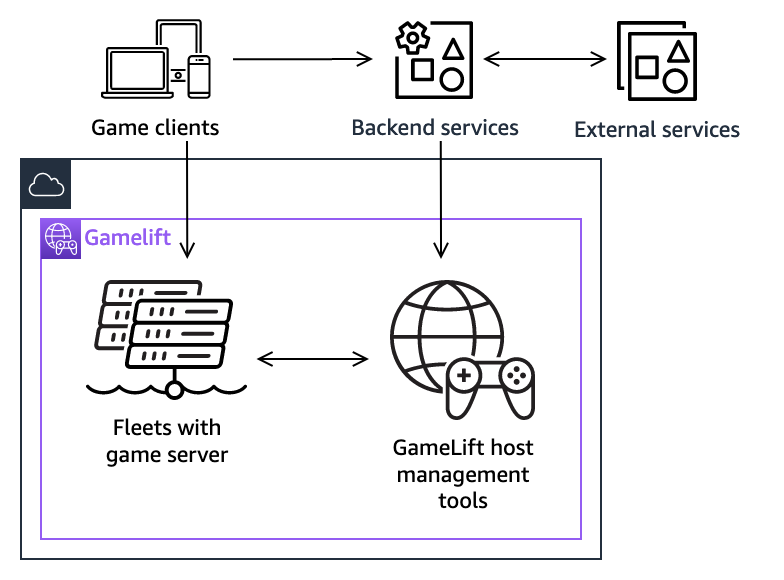 マネージド を使用したゲームアーキテクチャAmazon GameLift Servers。