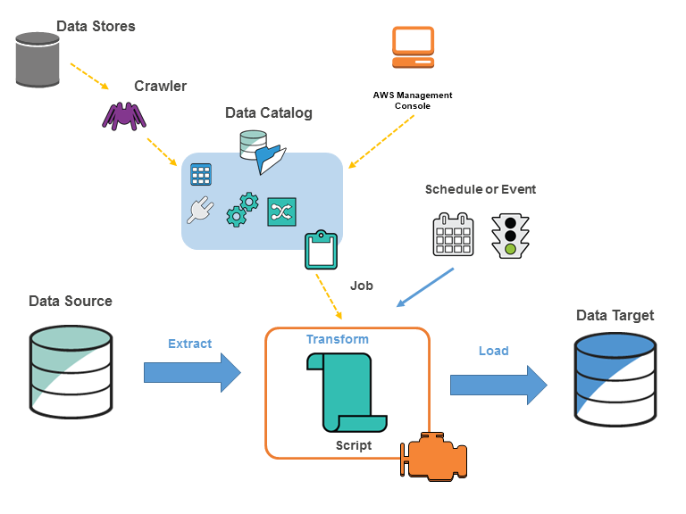 AWS Glue での Data Catalog への入力と ETL データフロー処理の基本的な概念。