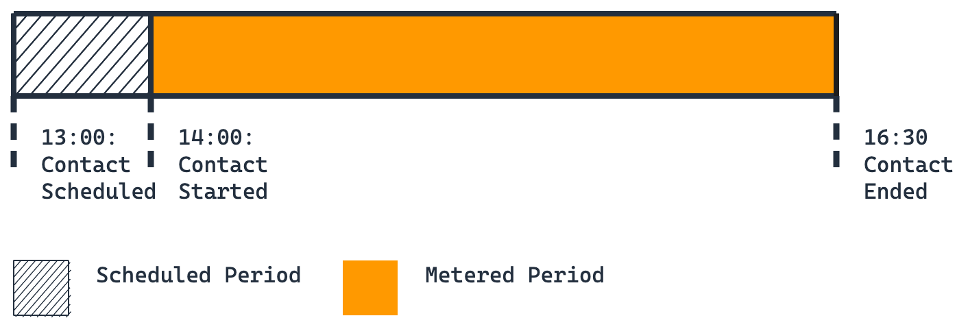 Timeline showing a 150-minute contact from 14:00 to 16:30 running to scheduled completion.