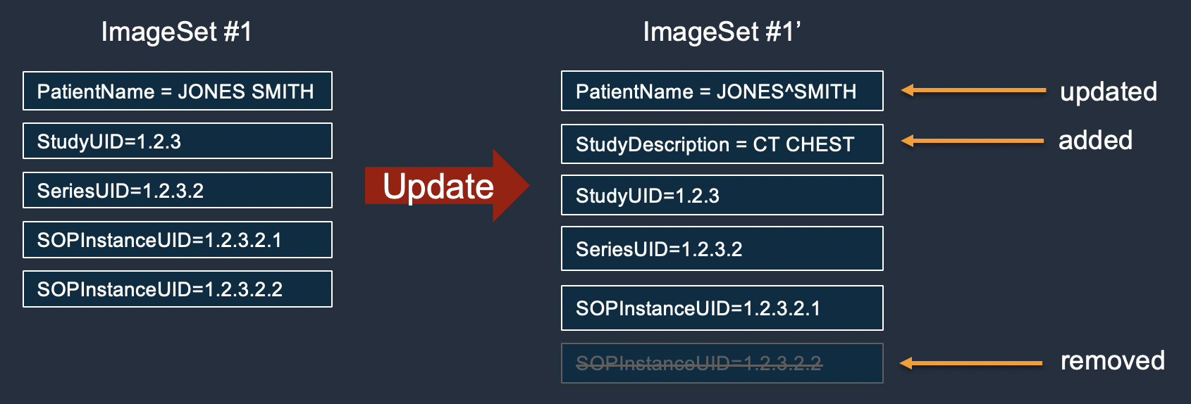 HealthImaging での画像セットメタデータの更新を示す図。