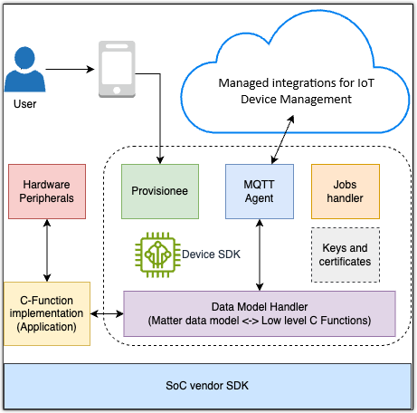 End device SDK アーキテクチャと、エンドデバイスをマネージド統合クラウドに接続する方法。
