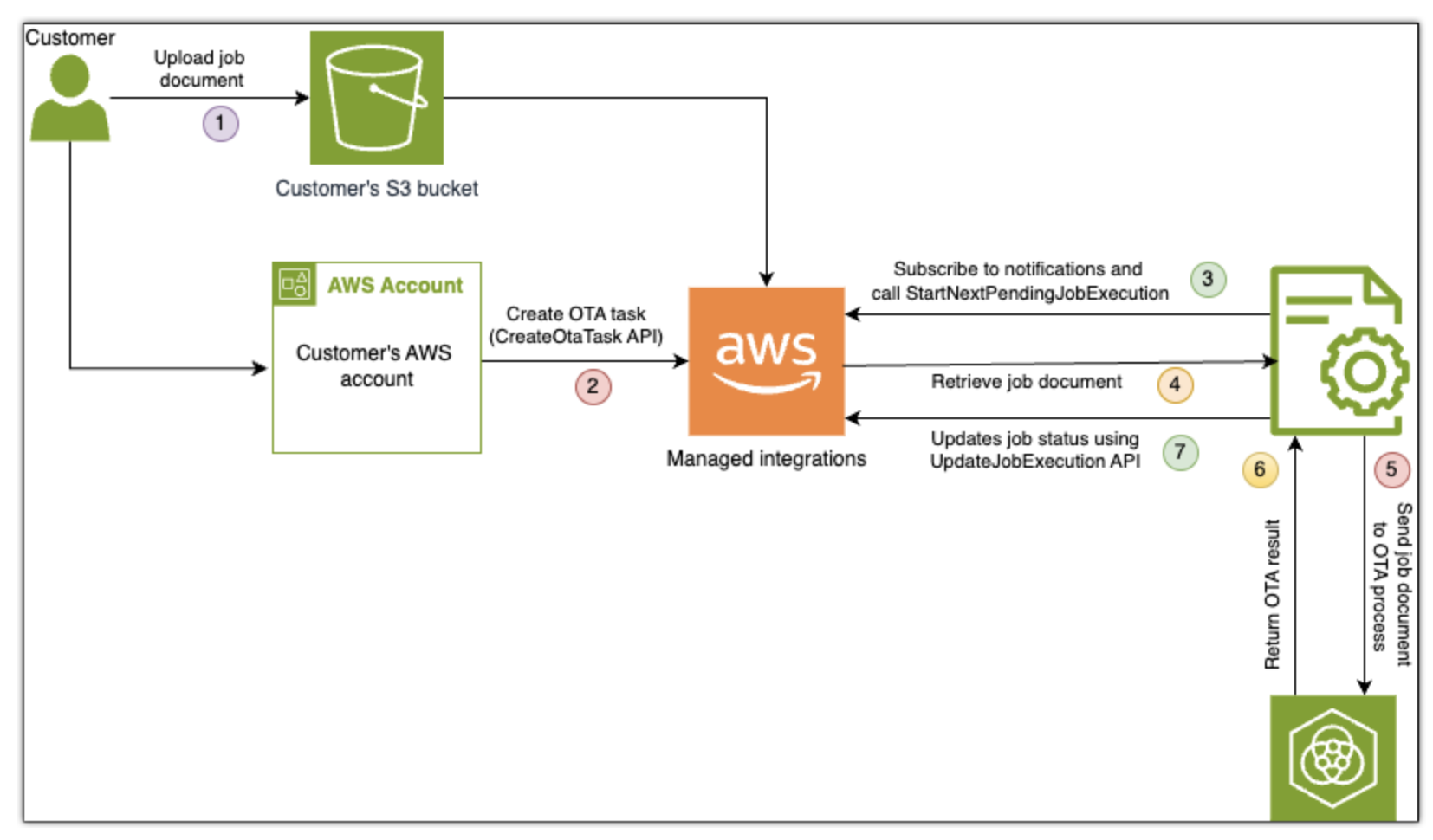 で AWS IoT データを取り込むための現在のアーキテクチャ AWS IoT Analytics